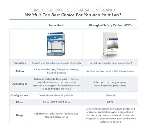 laminar flow cabinet vs biosafety cabinet